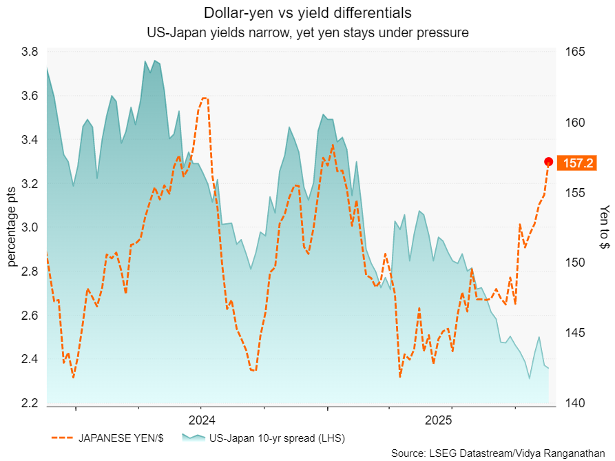 Japan's yen under pressure